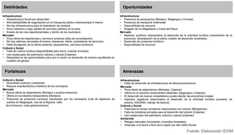 Ilustración 4. DOFA circuito turístico