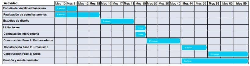 Ilustración 7. Cronograma estrategia de Desarrollo de infraestructura