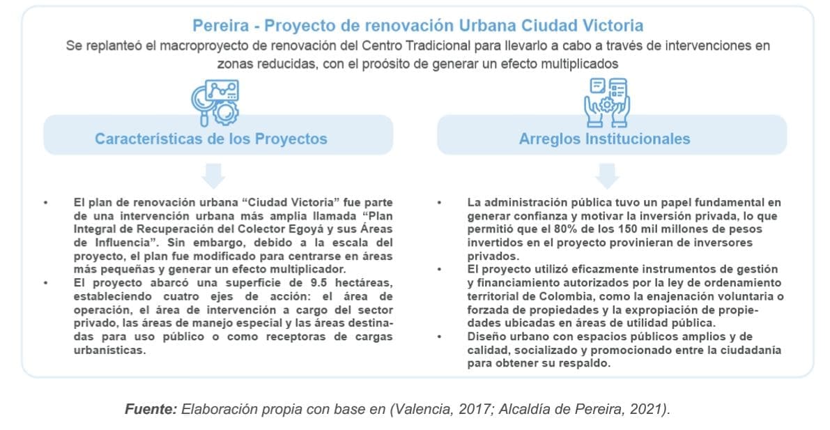 Proyecto a mediana escala (Tipo II) Esquema del proyecto de renovación Urbana de Ciudad Victoria – Pereira