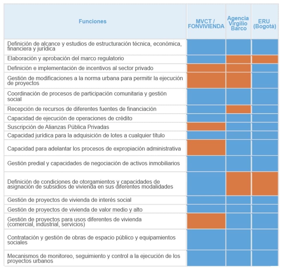 Tabla 1. Funciones administrativas necesarias para la ejecución de proyectos de renovación urbana