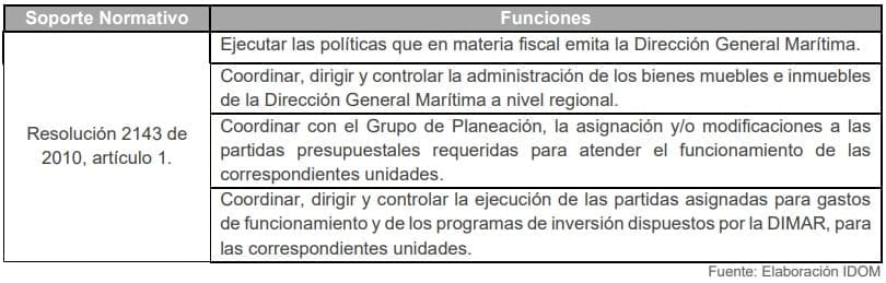  Tabla 10. Funciones de los Grupos de Intendencia Regional - DIMAR