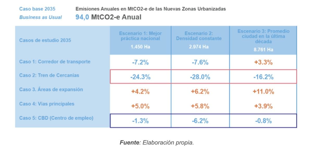 Tabla 10. Impacto de la huella urbana sobre las emisiones de CO2 al 2035 por las nuevas zonas urbanizadas en la aglomeración de Cali