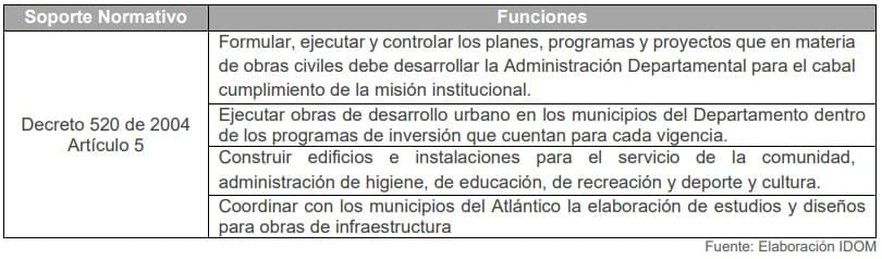 Tabla 11. Funciones de la Secretaría de Infraestructura de Atlántico