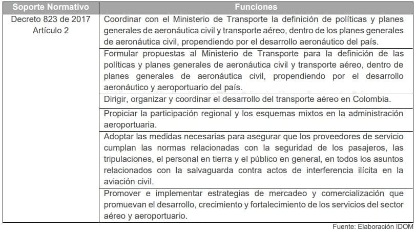 Tabla 12. Funciones de la Aerocivil

