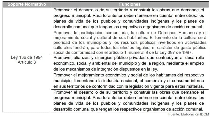 Tabla 15. Funciones de los Municipios