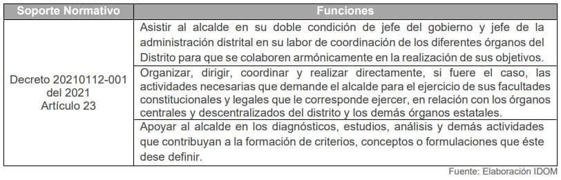 Tabla 17. Funciones del Despacho del alcalde Distrital de Santa Cruz de Mompox