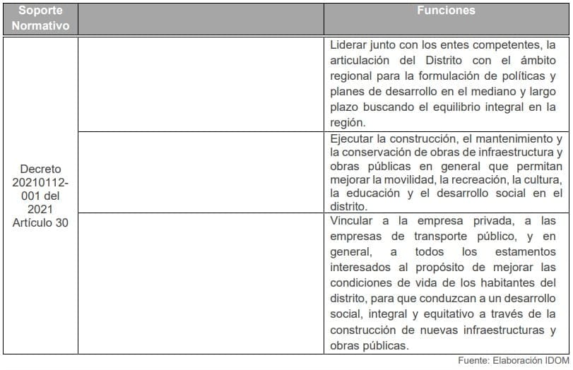 Tabla 18. Funciones de la Secretaría de Planeación e Infraestructura de Santa Cruz de Mompox