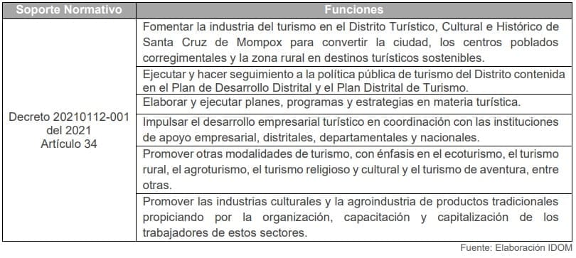 Tabla 19. Funciones de la Secretaría de Turismo y Cultura de Santa Cruz de Mompox