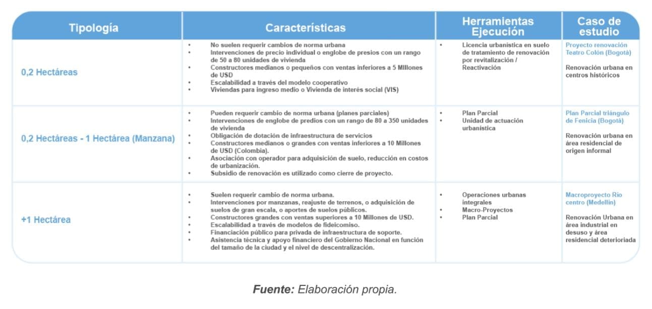 Tabla 2. Características tipologías renovación urbana por área