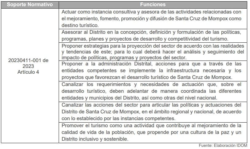 Tabla 20. Funciones del Consejo Consultivo Distrital de Turismo de Santa Cruz de Mompox