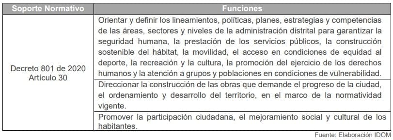Tabla 23. Funciones del Despacho del alcalde de Barranquilla