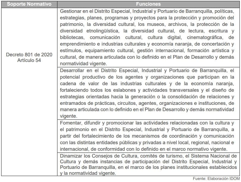 Tabla 24. Funciones de la Secretaría Distrital de Cultura y Patrimonio de Barranquilla