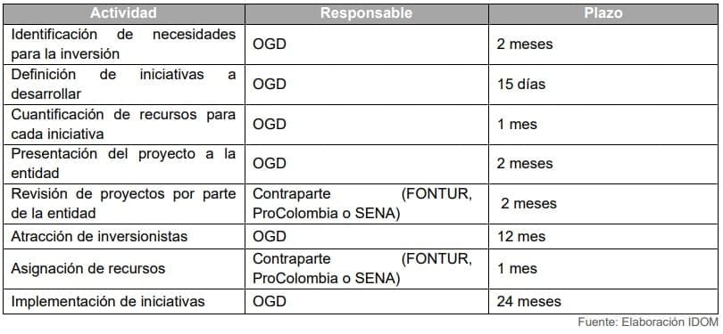 Tabla 26. Actividades propuestas para la Movilización de recursos públicos