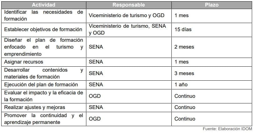 Tabla 27. Actividades propuestas para la Estrategia de formación
