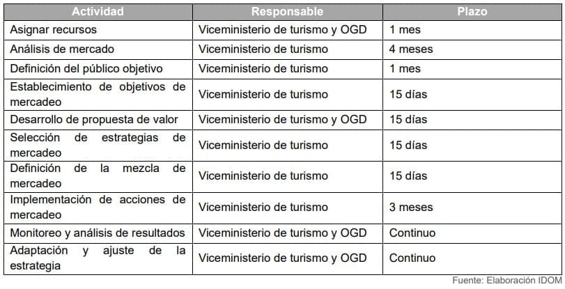 Tabla 28. Actividades propuestas para la Estrategia de mercados