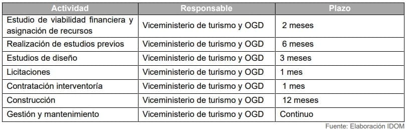 Tabla 29. Actividades propuestas para el Desarrollo de infraestructura