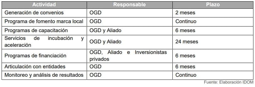 Tabla 30. Actividades propuestas para Aceleración