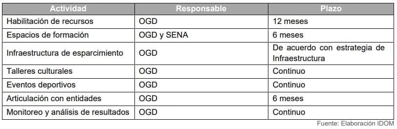 Tabla 31. Actividades propuestas para Tradición y Encuentro