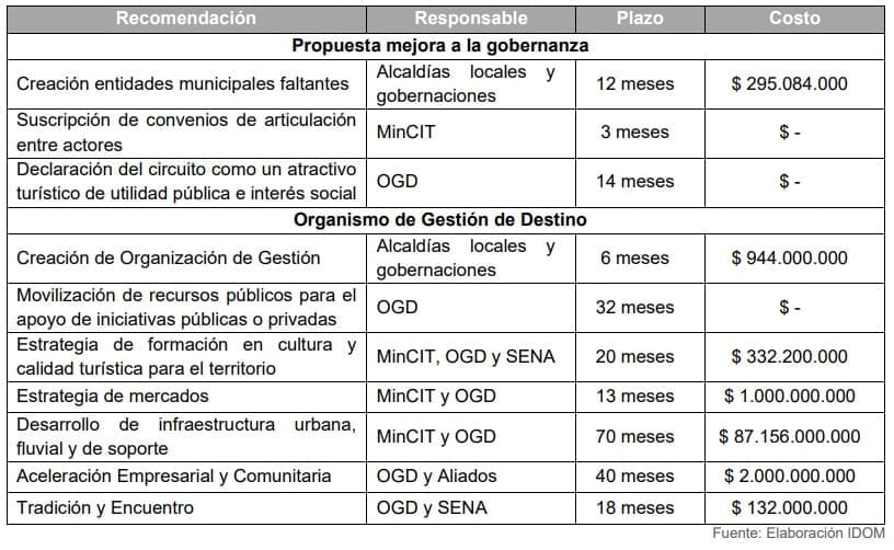 Tabla 32. Resumen de propuestas