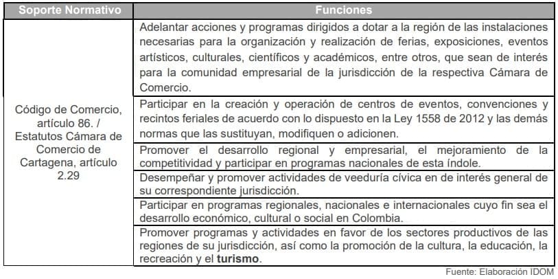 Tabla 35. Funciones de la Cámara de Comercio de Cartagena 