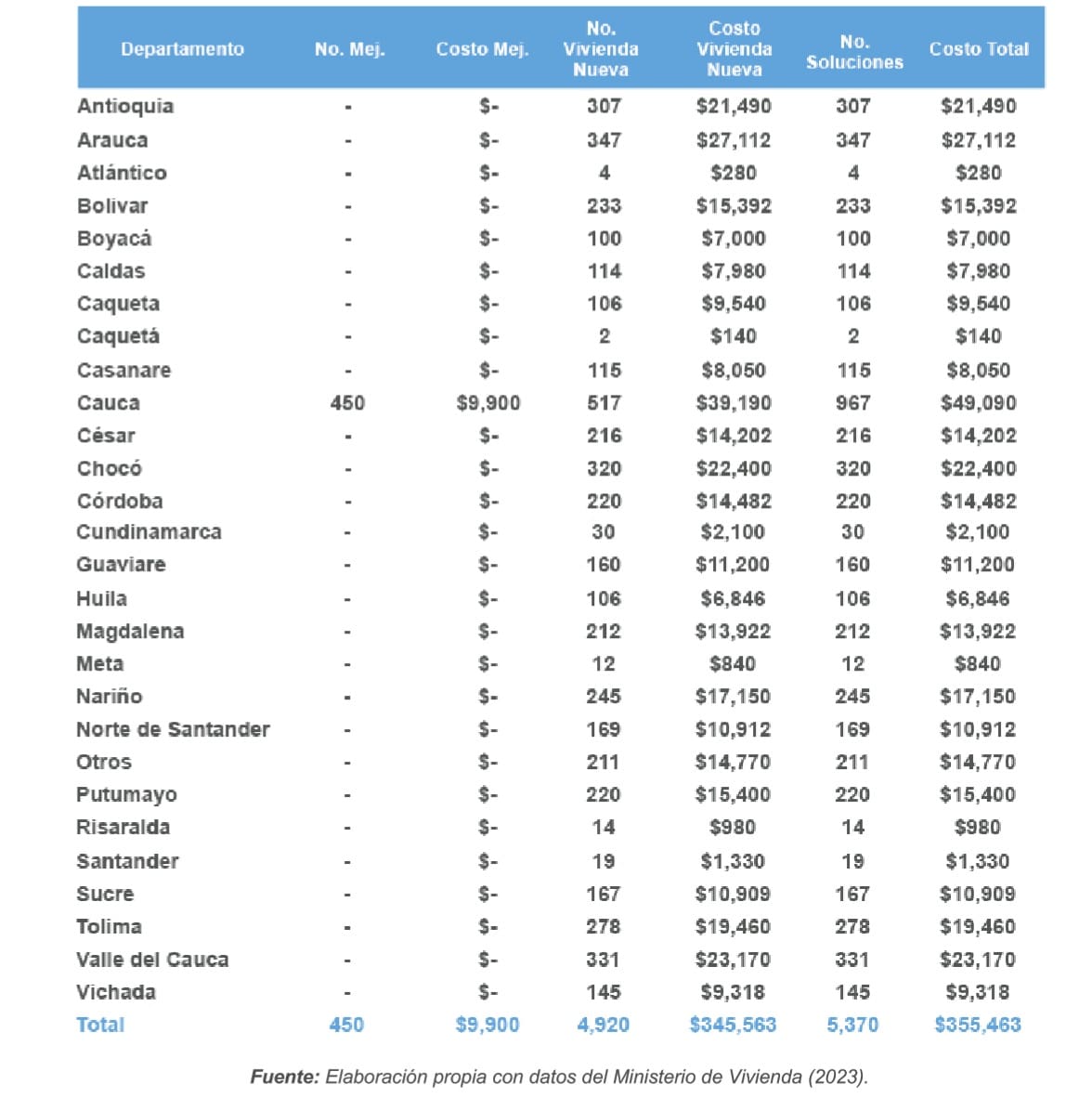 Tabla 4. Intervenciones de la política de vivienda rural a través de las modalidades de mejoramiento de vivienda y vivienda nueva (2018 - 2022)