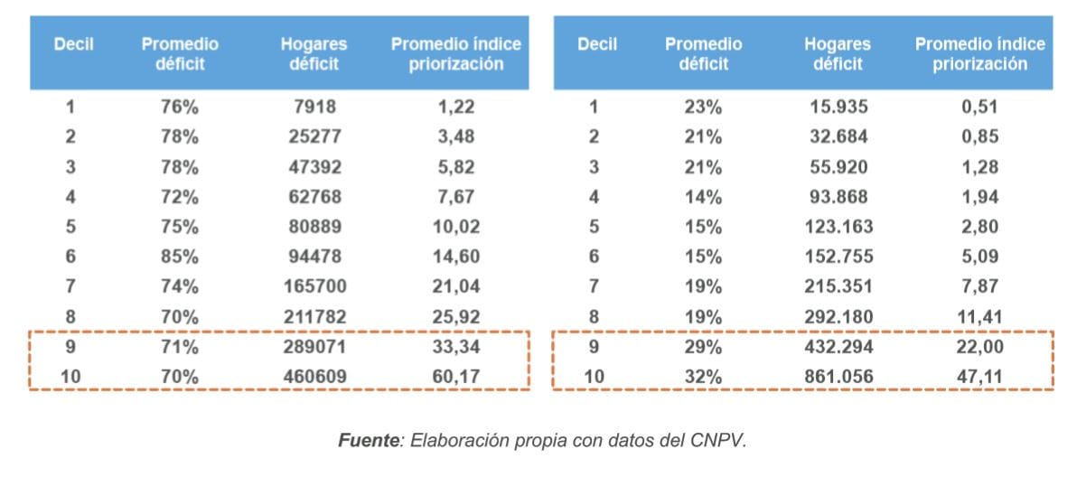 Tabla 5. Índice de priorización Rural (izq) y Urbano (der)
