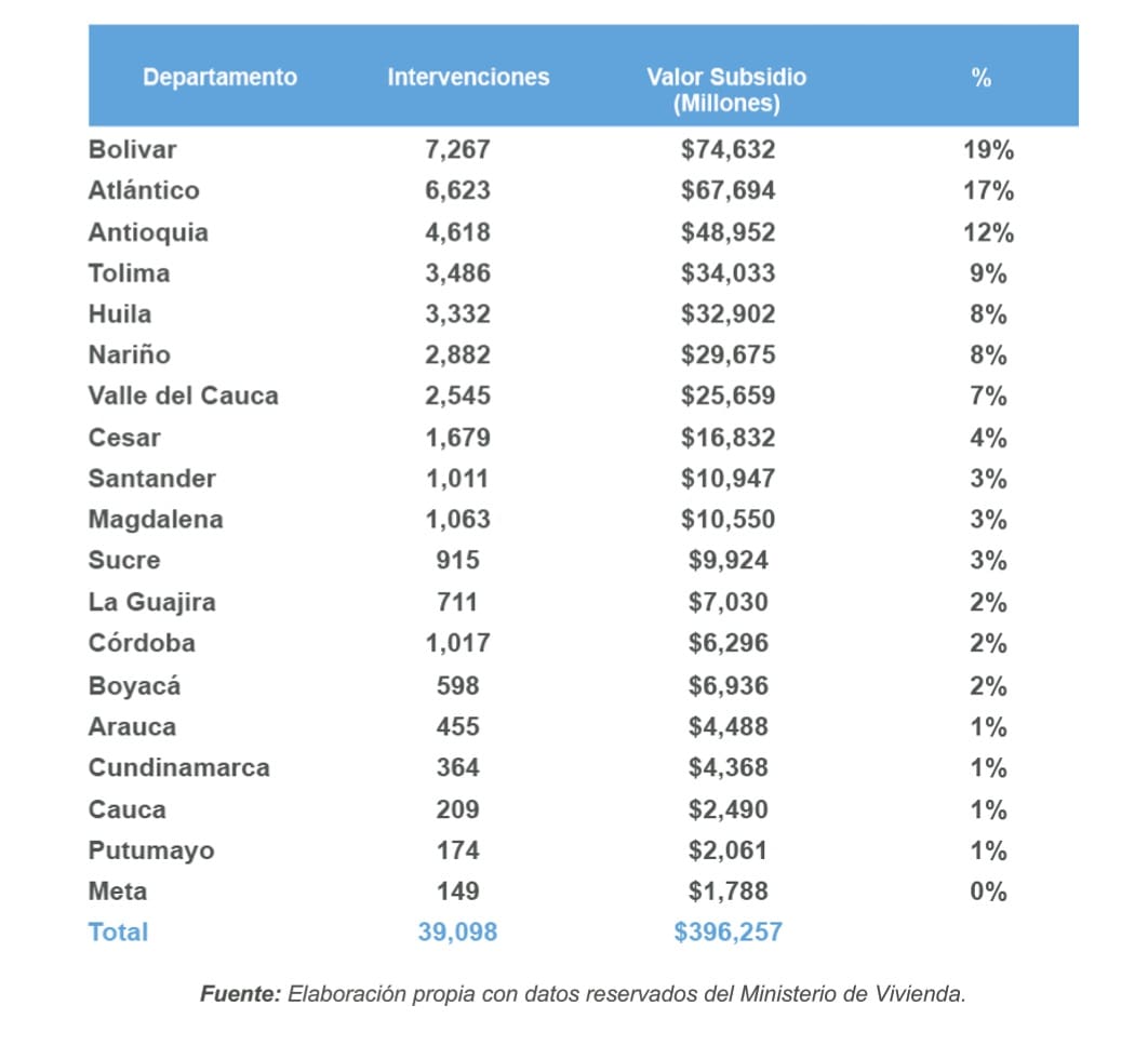 Tabla 6. Intervenciones de vivienda del Gobierno Nacional