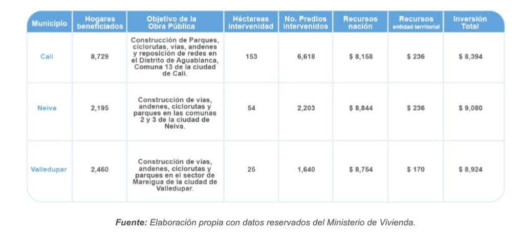 Tabla 7. Política de mejoramiento de barrios integral del Gobierno Nacional
