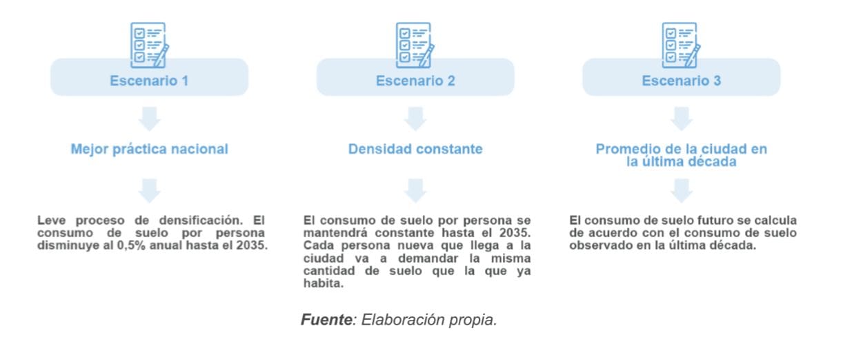 Tabla 8. Resumen de los escenarios para el cálculo de la expansión de la huella urbana