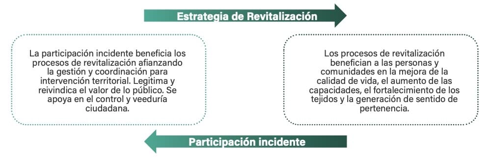 Gráfica 1. Circularidad de beneficios de la participación en la revitalización