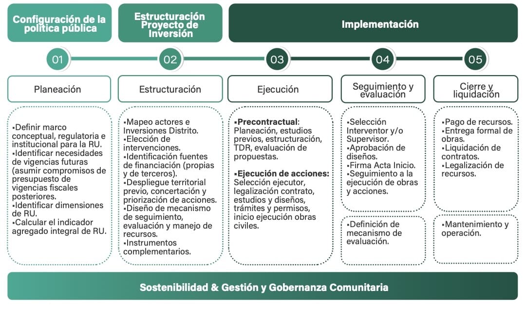 Gráfica 1 Fases del Modelo de gestión