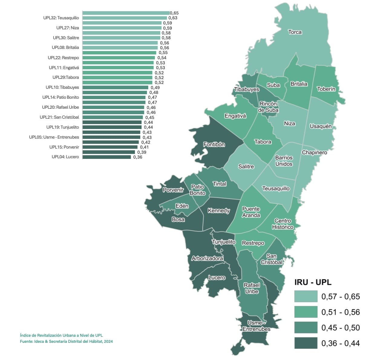 Gráfica 2 Índice de Revitalización Urbana a Nivel de UPL