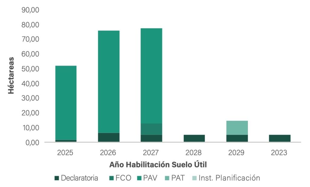 Habilitación de suelo proyectada 2025-2030