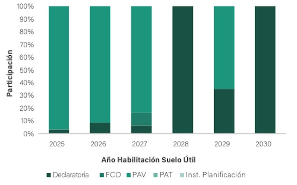 Participación de Habilitación de Suelo según Mecanismo 2025-2030