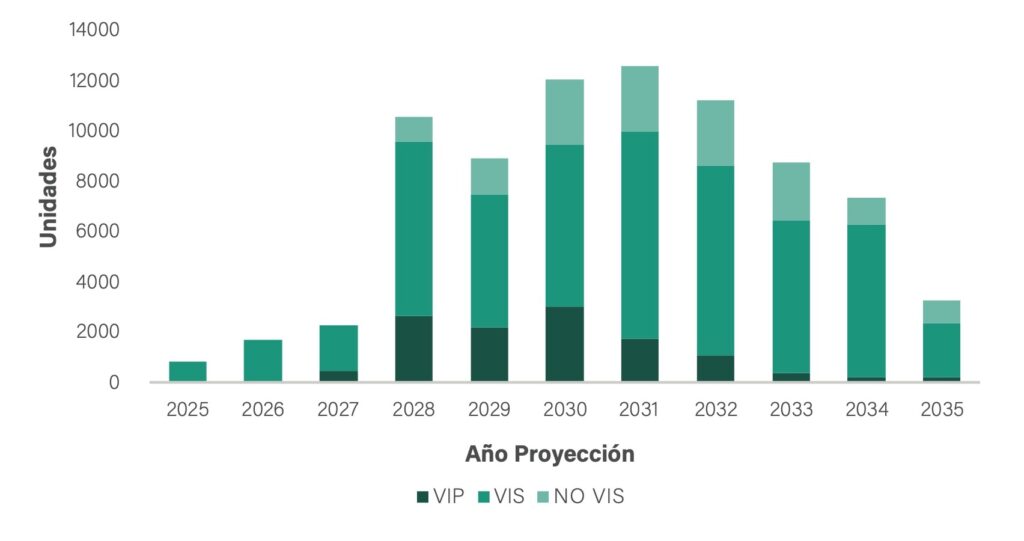 Proyección de Viviendas por Tipo 2025-2035