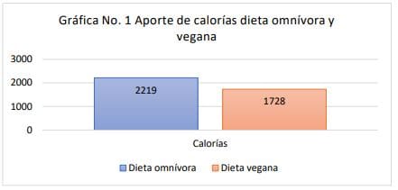 Gráfica No. 1 Aporte de calorías dieta omnívora y vegana