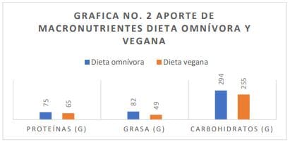 Gráfica No. 2 aporte de macronutrientes dieta omnívora y vegana