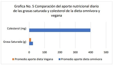 Grafica No. 5 Comparación del aporte nutricional diario de las grasas saturada y colesterol de la dieta omnívora y vegana