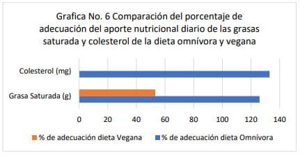 Grafica No. 6 Comparación del porcentaje de adecuación del aporte nutricional diario
