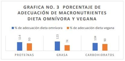 Gráfica no. 3 porcentaje de adecuación de macronutrientes dieta omnívora y vegana
