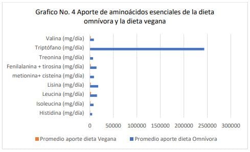 Gráfico No. 4 Aporte de aminoácidos esenciales de la dieta omnívora y la dieta vegana