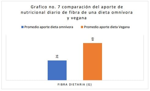 Grafico no. 7 comparación del aporte nutricional diario de fibra